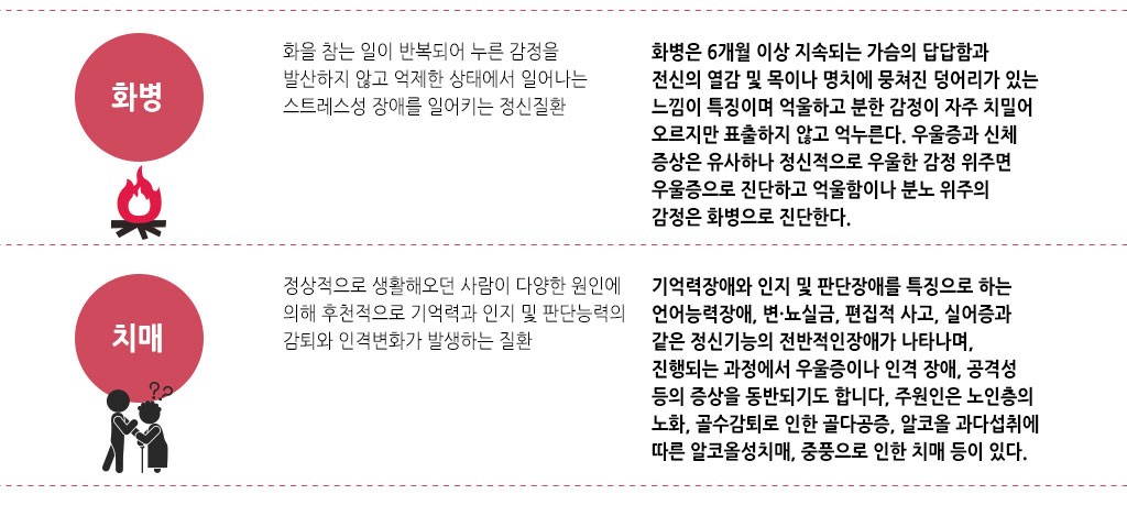 한국한의원, 한국한의원 정신경 클리닉, 치료범위, 화병, 치매