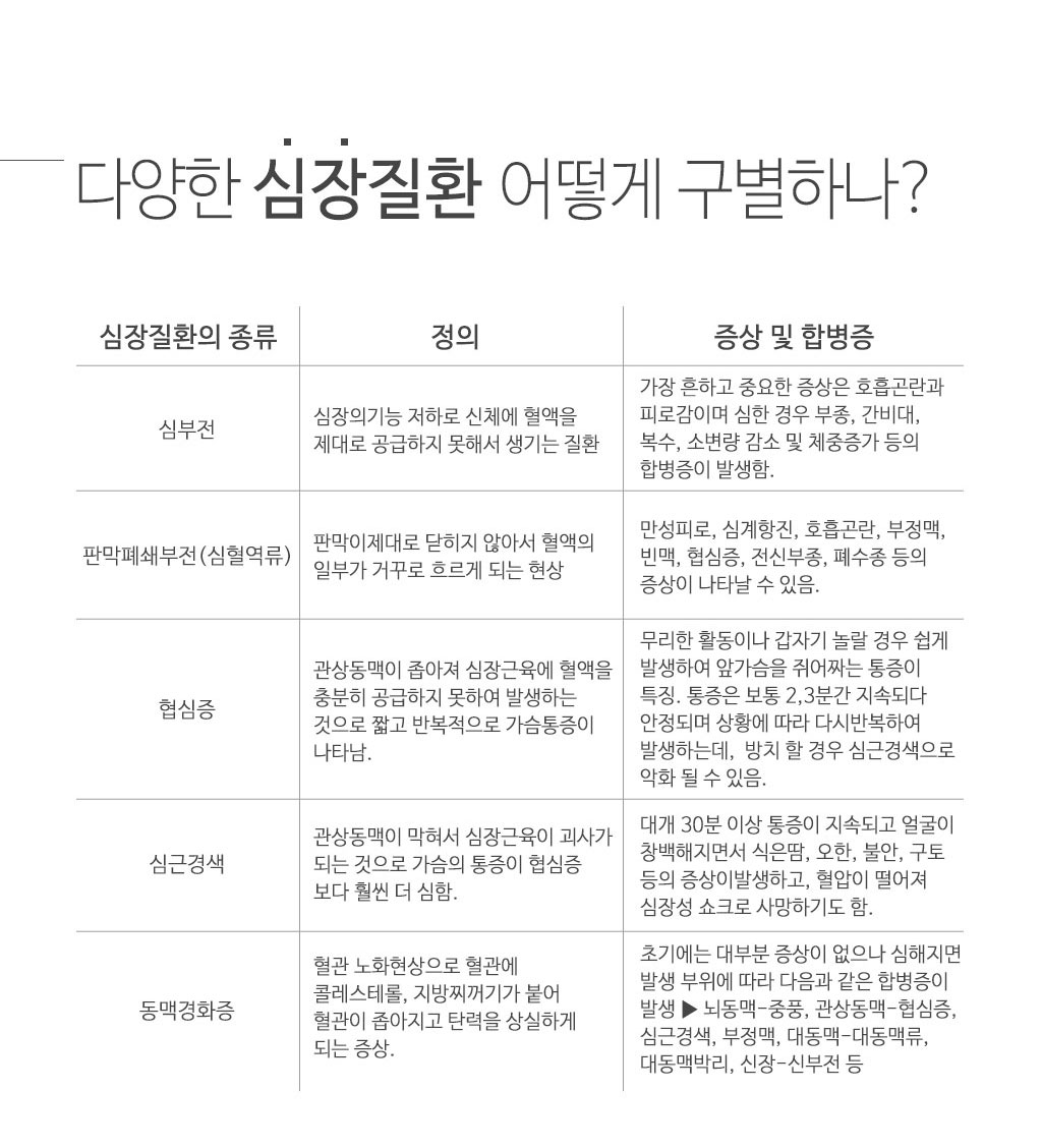 한국한의원, 한국한의원 심혈관 클리닉, 심장질환 구별