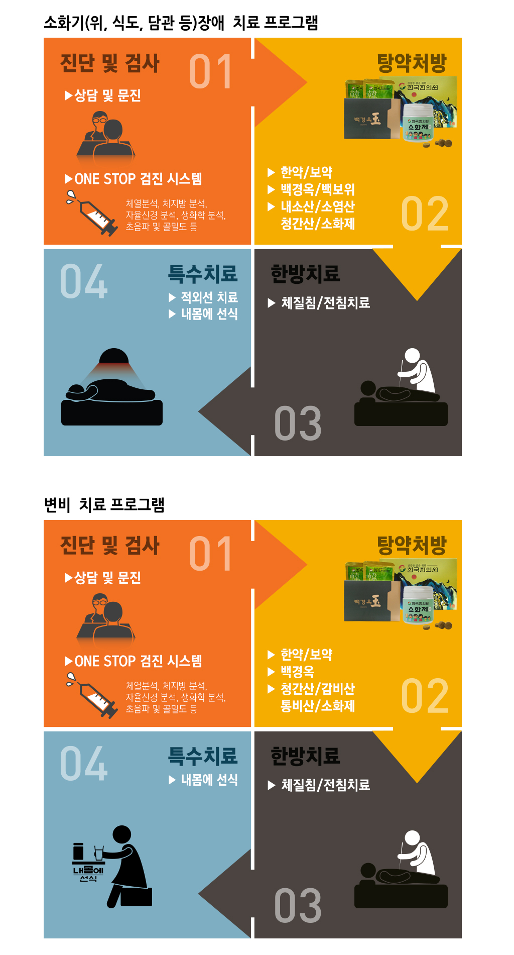 한국한의원, 한국한의원 소화기 클리닉, 치료범위, 변비, 설사