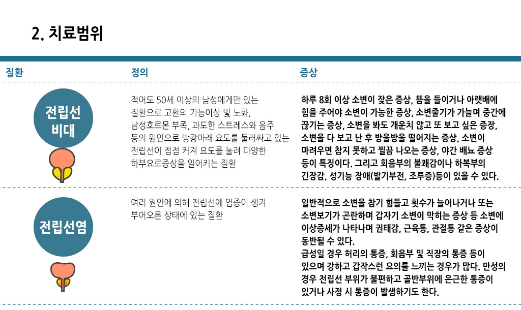 한국한의원, 한국한의원 남성 클리닉, 치료범위, 전립선 비대, 전립선염
