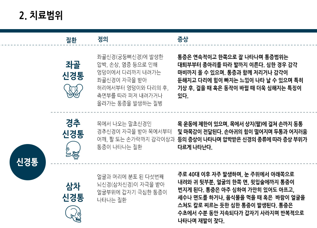 한국한의원, 한국한의원 근골격 클리닉, 치료범위, 신경통