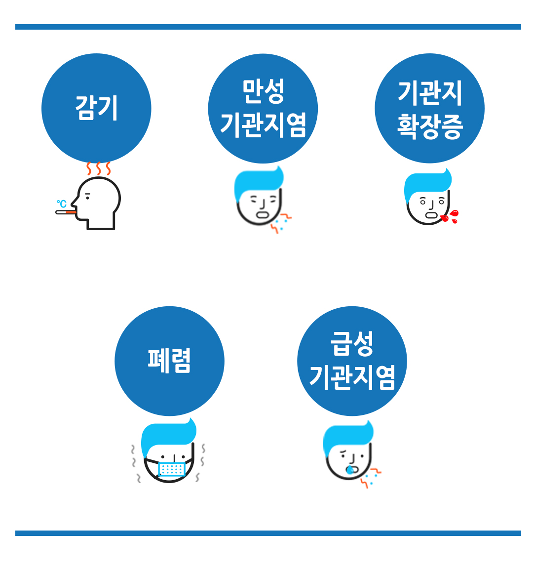 한국한의원, 한국한의원 호흡기 클리닉, 치료범위, 급성 기관지염, 폐렴