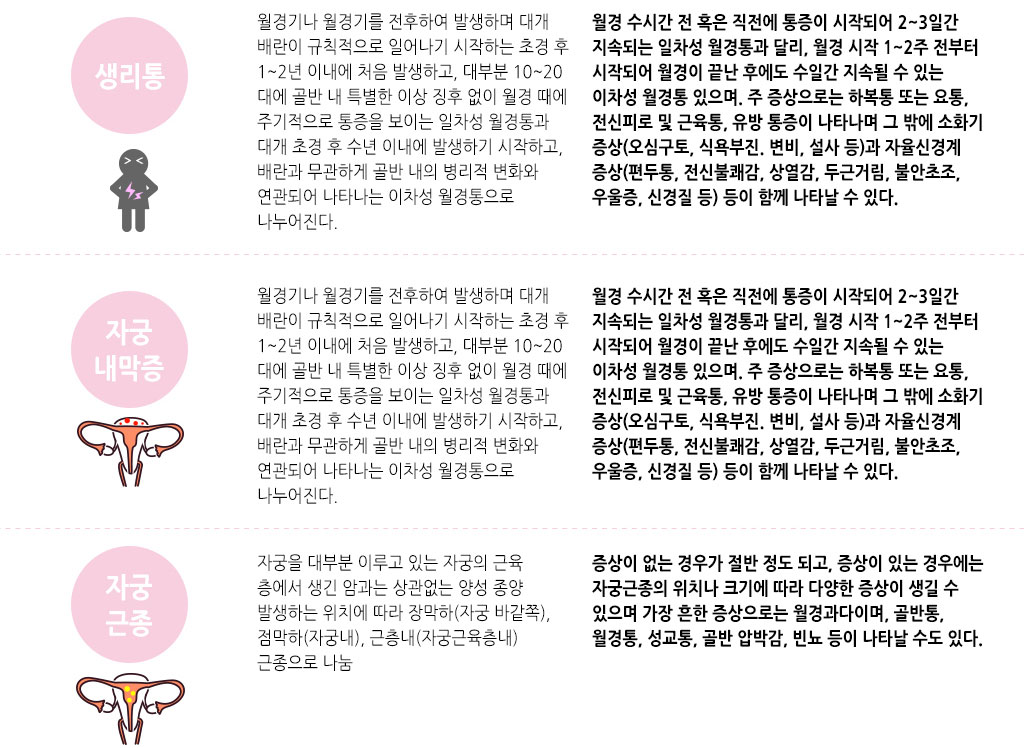 한국한의원, 한국한의원 여성 클리닉, 치료범위, 생리통, 자궁 내막증, 자궁 근종